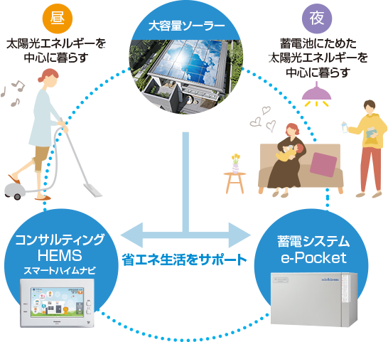 サステナブルな暮らしが住み続けられる街をつくります