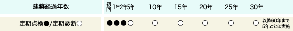 将来の安心　業界最長クラスの60年サポート。