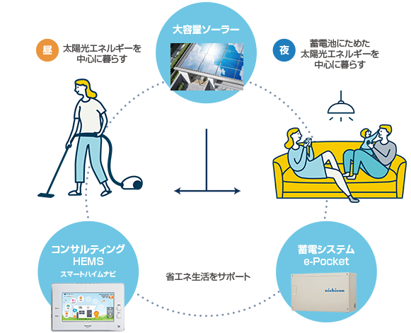 サステナブルな暮らしが住み続けられる街をつくります。