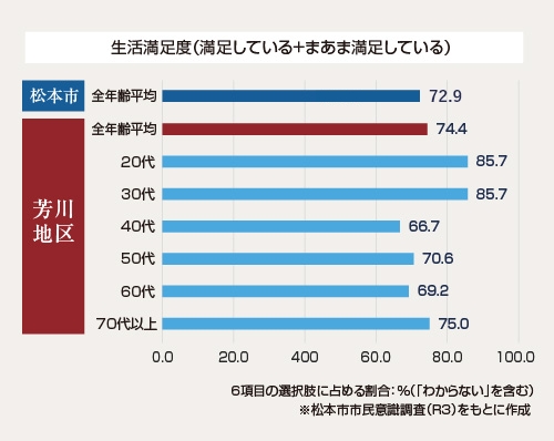 生活満足度（満足している＋まあまあ満足している）